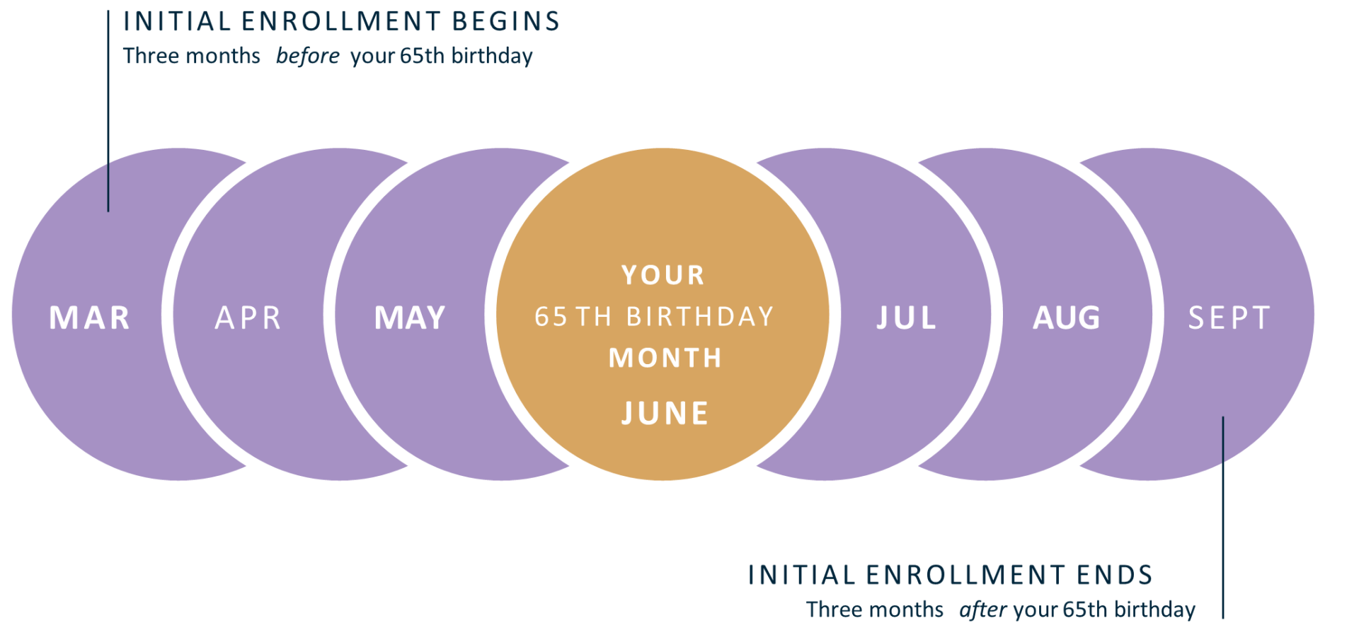 Medicare Initial Enrollment Period