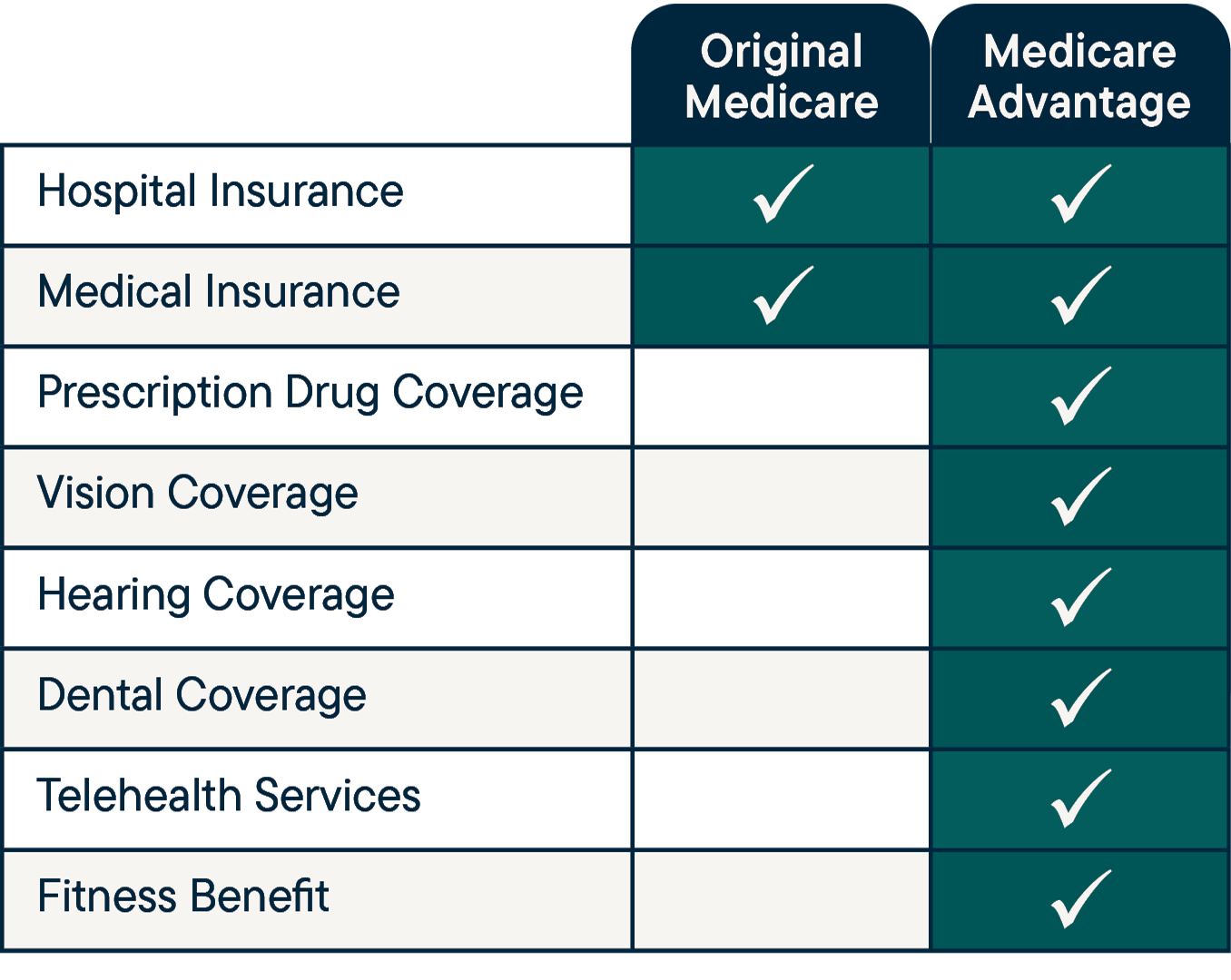Original Medicare vs. Medicare Advantage Chart