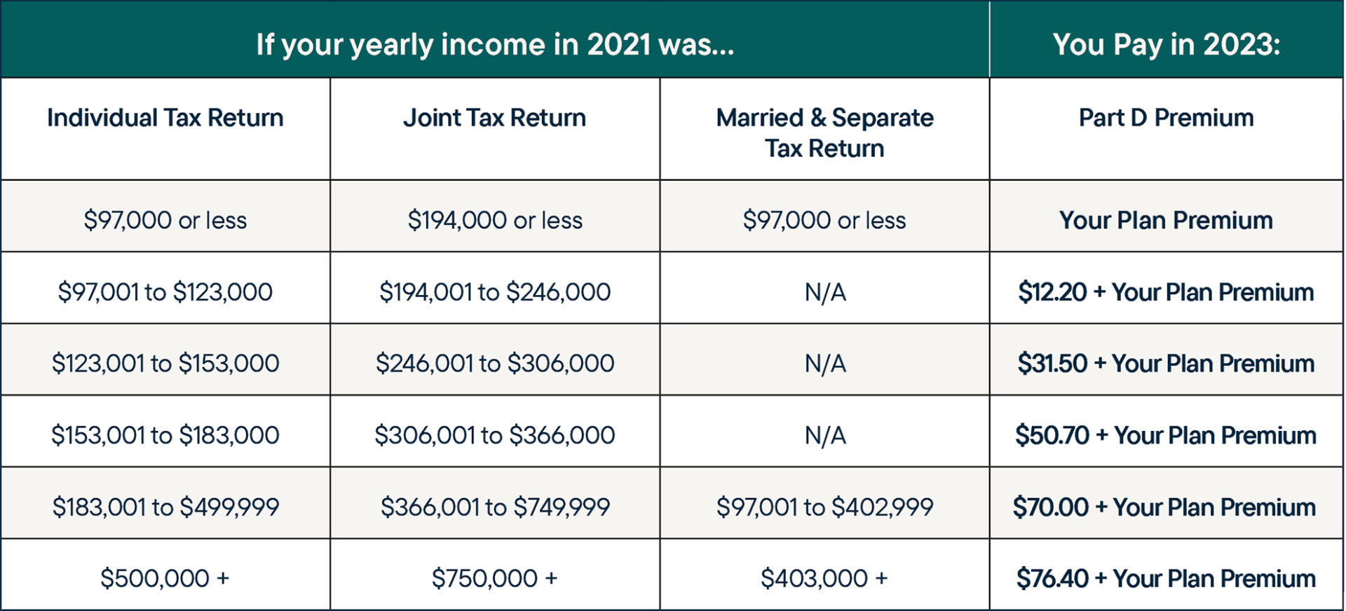 How Your Tax Return Impacts Your Medicare Premiums | RetireMed®