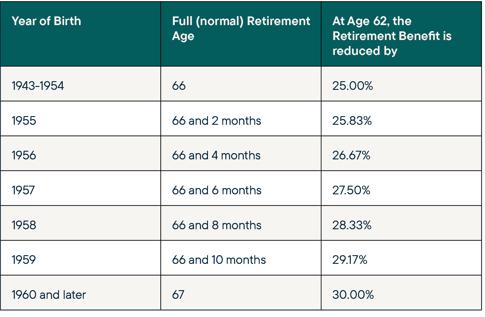 SS Full Retirement Age Chart