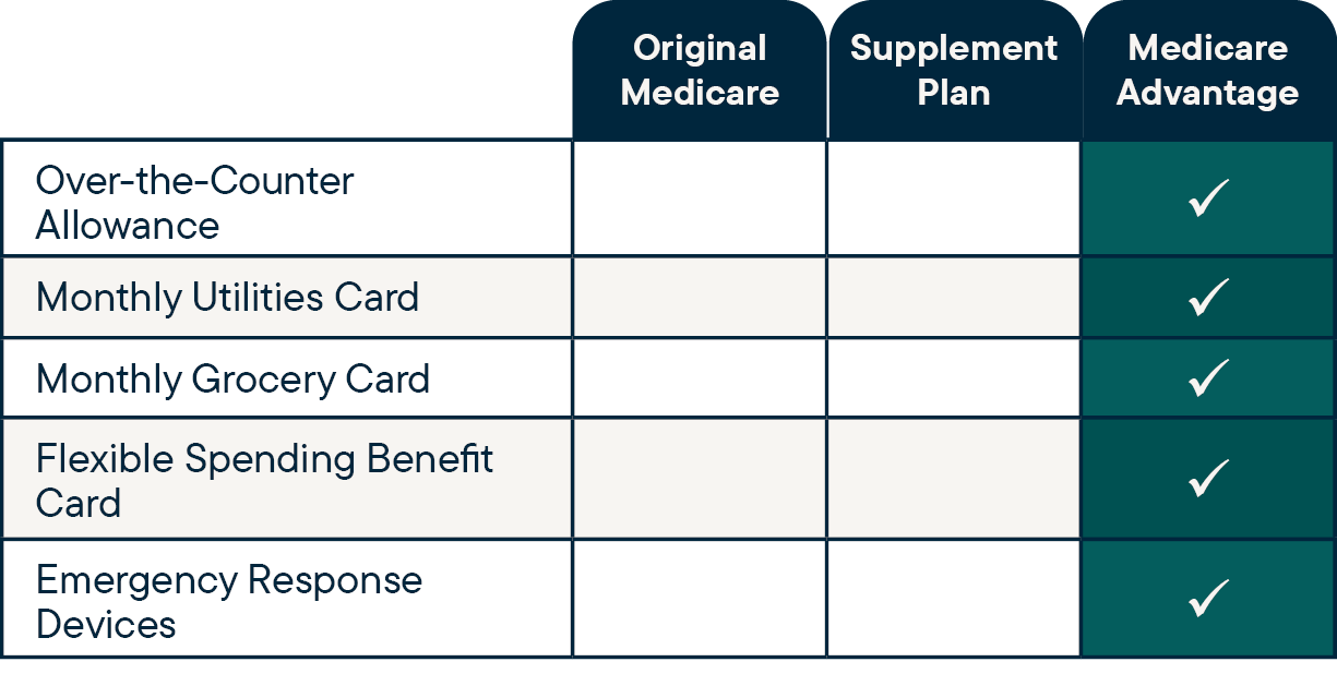 OMO vs Supp vs MA Chart 2