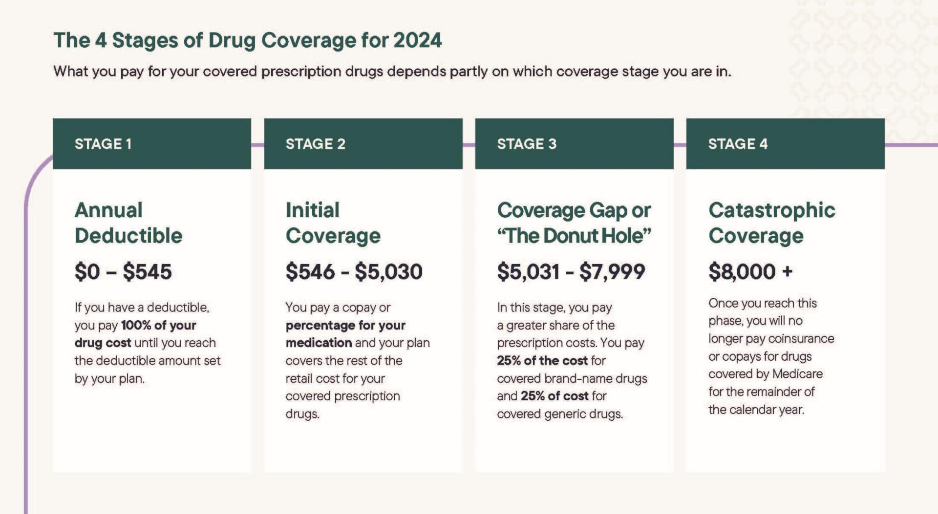 part d coverage chart
