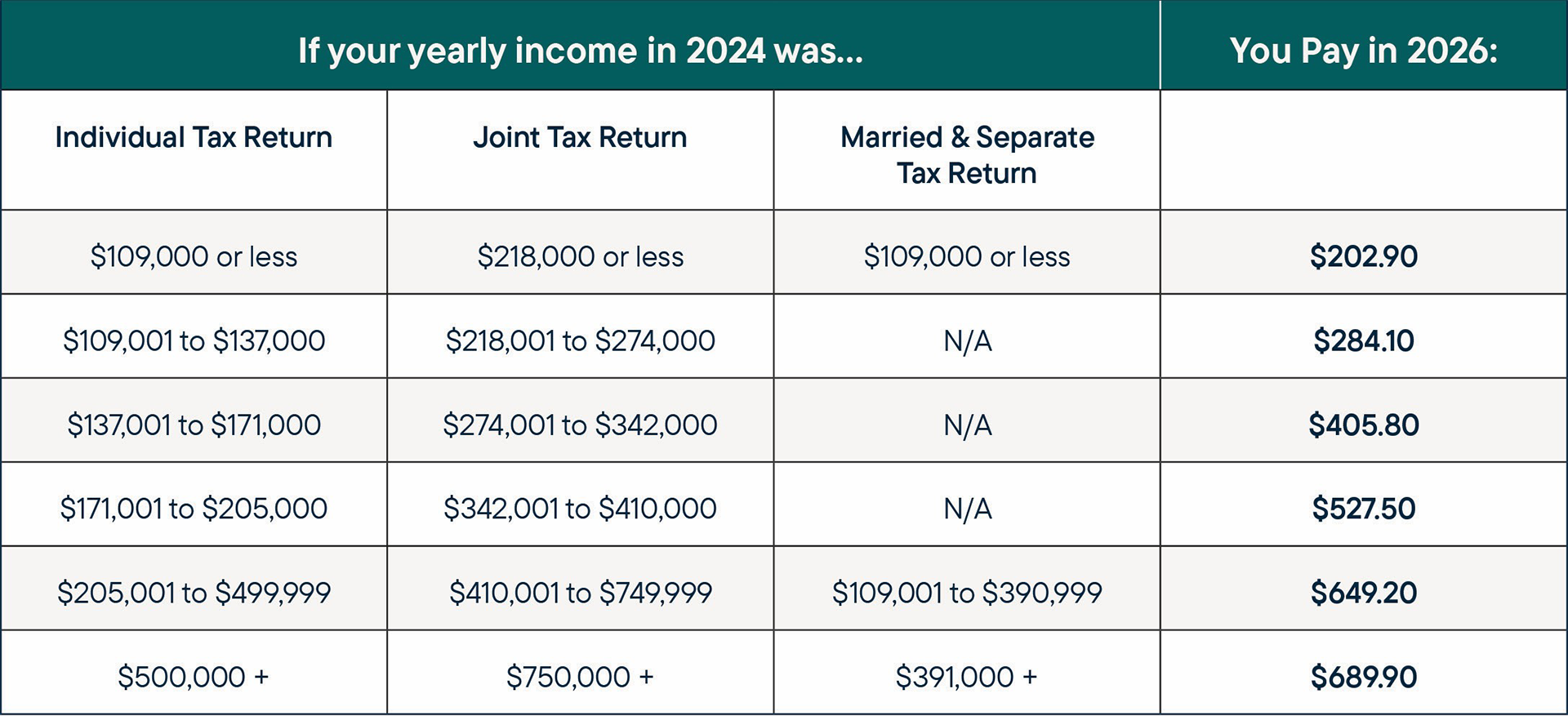 Part B Premium IRMAA Chart 2026