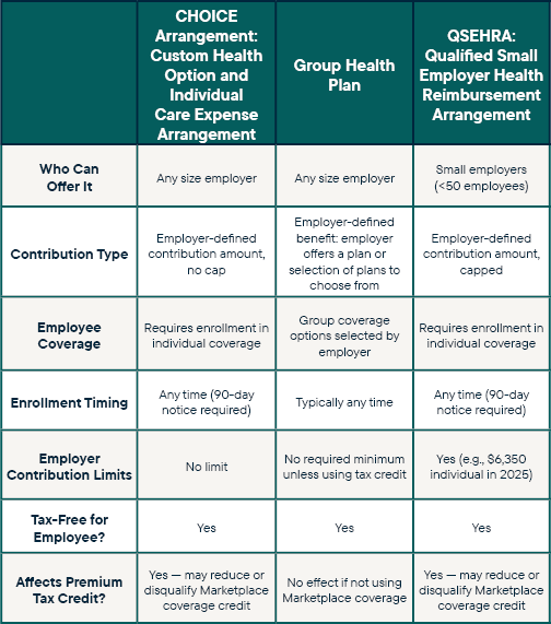 CHOICE Arrangements vs. Other Health Benefit Options