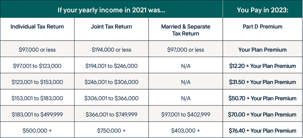 Part D_IRMAA Chart-2023